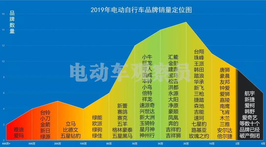 <b>2019年成绩单出来了！电动自行车行业全面、权威的数据报表</b>