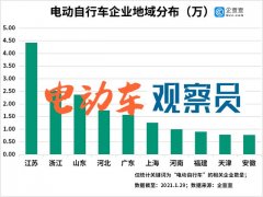 <b>谁会笑到最后？中国竟然还有22.3万家电动自行车相关企业！</b>
