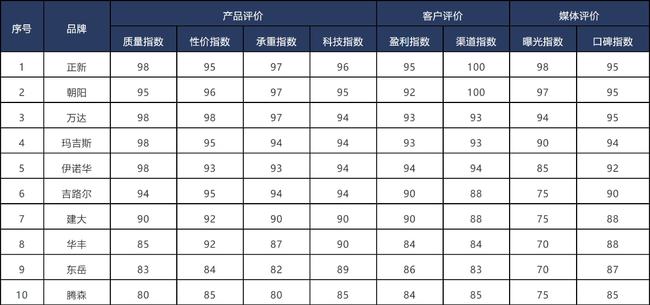 前三强来了！2021年度电动车（电摩）轮胎十强品牌综合评价表