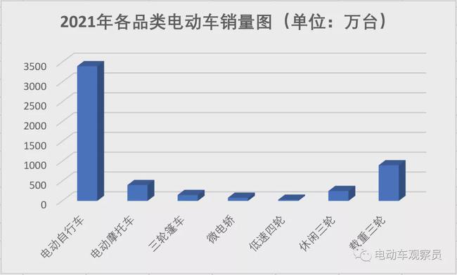 <b>综合分析：2021年，电动车行业各品类产品究竟销量有多少？</b>