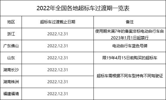 最后9天，浙江全省非标电动自行车不得上路，处罚力度持续加大！