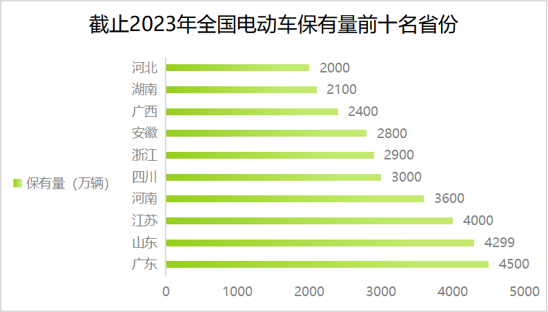 【观察•2023】电动车行业全品类销量国内突破7500万辆，其中两轮突破5600万辆！