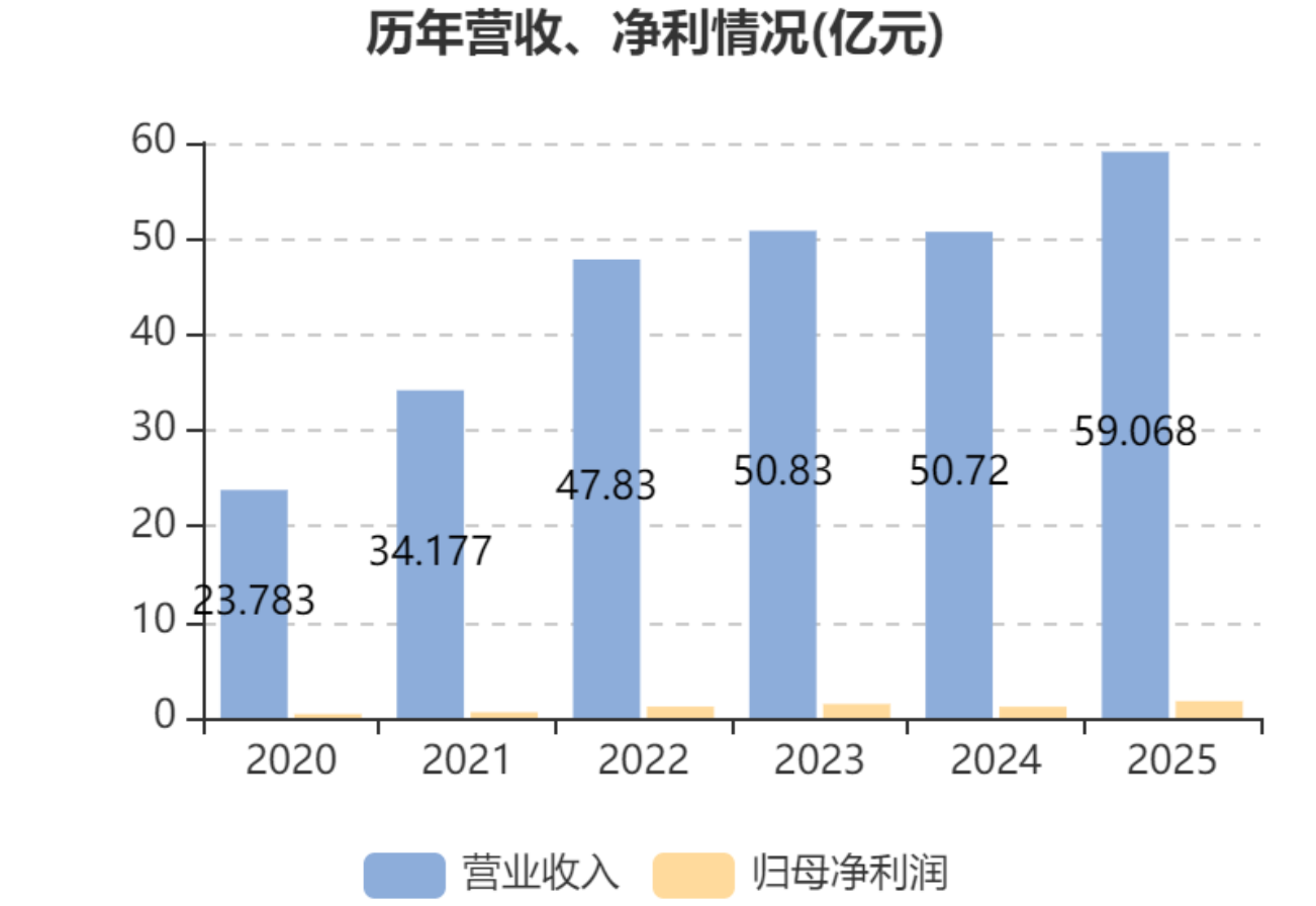 绿源集团控股：2025年净利润1.75亿元 同比增长49.97%