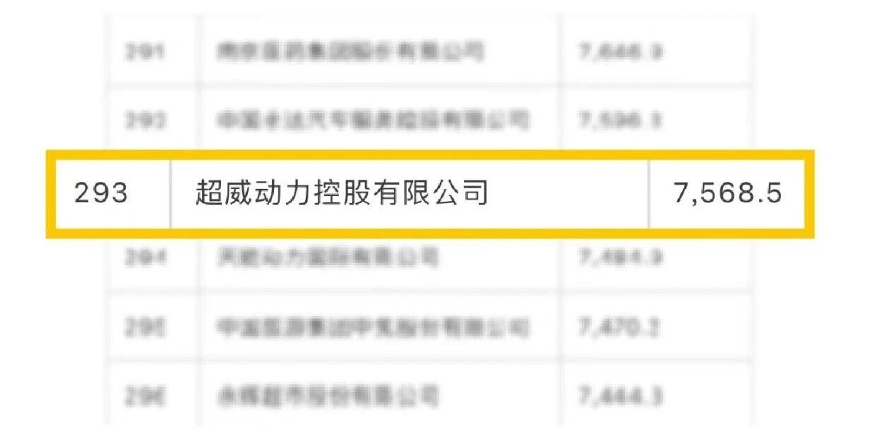 超威上榜《财富》中国500强，以科技创新引领高质量发展！